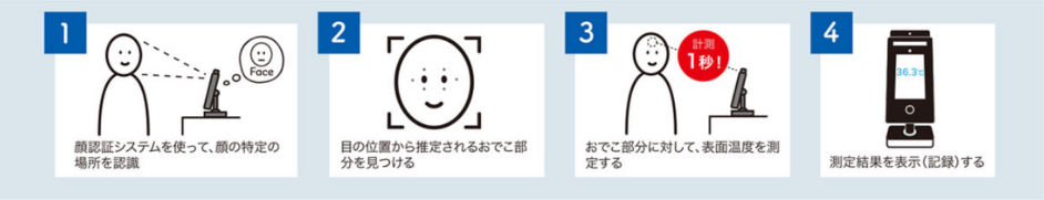 顔認証検温システムの仕組み